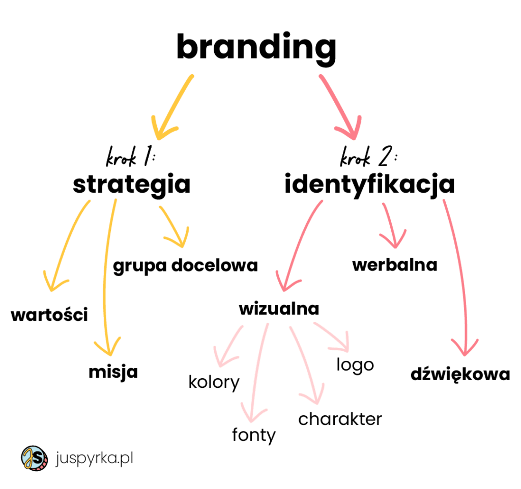 mapa myśli na temat brandingu